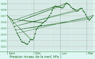 Graphe de la pression atmosphrique prvue pour Moncontour