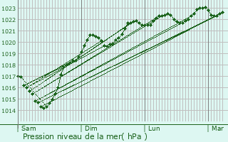 Graphe de la pression atmosphrique prvue pour Aignan