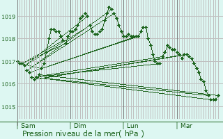 Graphe de la pression atmosphrique prvue pour Velaux