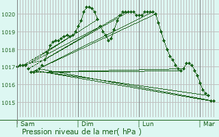 Graphe de la pression atmosphrique prvue pour Sillegny
