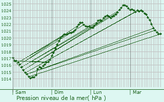 Graphe de la pression atmosphrique prvue pour Chenac-Saint-Seurin-d