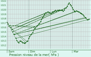 Graphe de la pression atmosphrique prvue pour Hillion