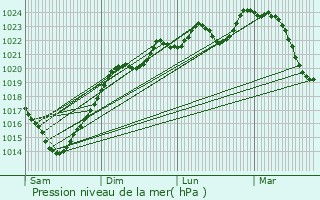 Graphe de la pression atmosphrique prvue pour Bonas