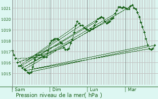 Graphe de la pression atmosphrique prvue pour La Bastide