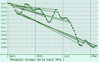 Graphe de la pression atmosphrique prvue pour Olula del Ro