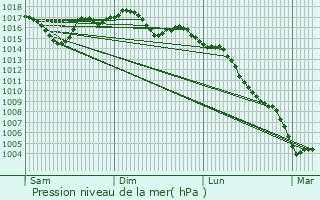 Graphe de la pression atmosphrique prvue pour Cournanel