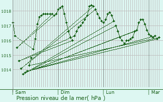 Graphe de la pression atmosphrique prvue pour Moutiers