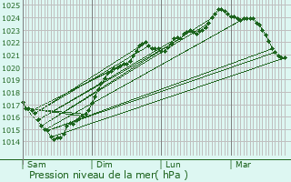 Graphe de la pression atmosphrique prvue pour Saint-Porchaire