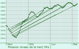 Graphe de la pression atmosphrique prvue pour Marseillan