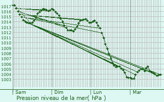 Graphe de la pression atmosphrique prvue pour Sermentizon