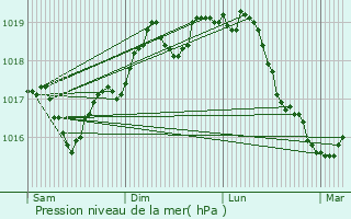 Graphe de la pression atmosphrique prvue pour Pgomas