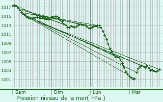 Graphe de la pression atmosphrique prvue pour Sancergues