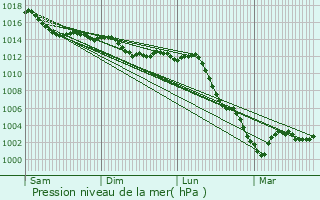 Graphe de la pression atmosphrique prvue pour Barlieu