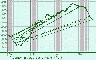 Graphe de la pression atmosphrique prvue pour Le Mung
