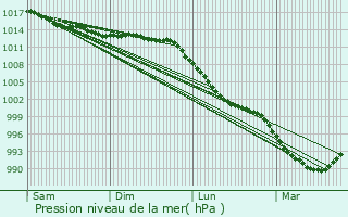 Graphe de la pression atmosphrique prvue pour Plouzlambre