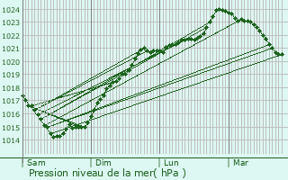 Graphe de la pression atmosphrique prvue pour Saint-Laurent-sur-Svre