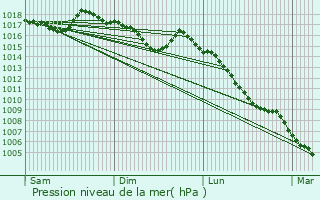 Graphe de la pression atmosphrique prvue pour Centelles