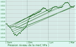 Graphe de la pression atmosphrique prvue pour Thnac