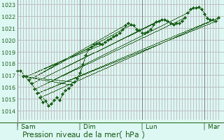 Graphe de la pression atmosphrique prvue pour Berneuil