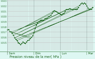 Graphe de la pression atmosphrique prvue pour Landes
