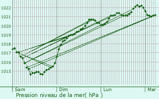 Graphe de la pression atmosphrique prvue pour Taugon