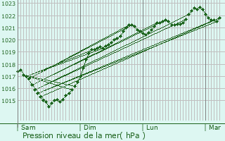 Graphe de la pression atmosphrique prvue pour Sainte-Mme