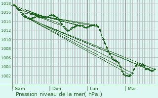 Graphe de la pression atmosphrique prvue pour La Collancelle