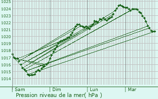 Graphe de la pression atmosphrique prvue pour Doeuil-sur-le-Mignon