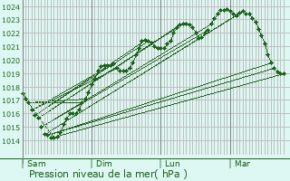 Graphe de la pression atmosphrique prvue pour Cornebarrieu