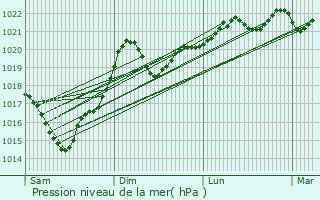 Graphe de la pression atmosphrique prvue pour Cabans