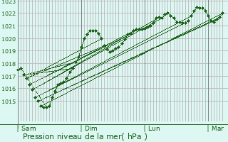 Graphe de la pression atmosphrique prvue pour Quint-Fonsegrives