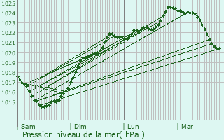 Graphe de la pression atmosphrique prvue pour Le Gicq