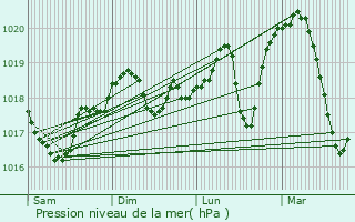 Graphe de la pression atmosphrique prvue pour Clapiers