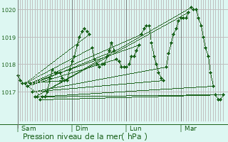 Graphe de la pression atmosphrique prvue pour Le Grau-du-Roi