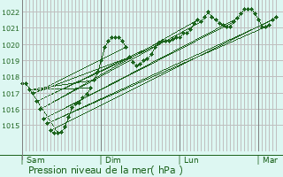 Graphe de la pression atmosphrique prvue pour Giroussens