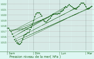 Graphe de la pression atmosphrique prvue pour Peyrole