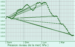 Graphe de la pression atmosphrique prvue pour Dontrien