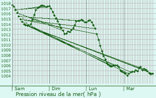 Graphe de la pression atmosphrique prvue pour Ambert