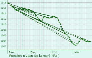 Graphe de la pression atmosphrique prvue pour Pouillenay