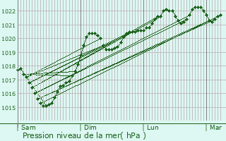 Graphe de la pression atmosphrique prvue pour Saint-Michel-de-Vax