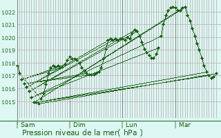 Graphe de la pression atmosphrique prvue pour L