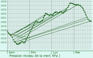 Graphe de la pression atmosphrique prvue pour Ruelle-sur-Touvre