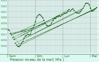 Graphe de la pression atmosphrique prvue pour Castelnaudary