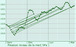 Graphe de la pression atmosphrique prvue pour Le Bez