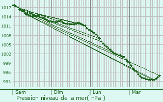 Graphe de la pression atmosphrique prvue pour Langrolay-sur-Rance