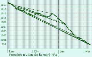 Graphe de la pression atmosphrique prvue pour Le Bodo