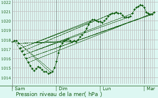 Graphe de la pression atmosphrique prvue pour Berthegon