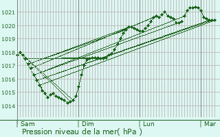 Graphe de la pression atmosphrique prvue pour Bournand