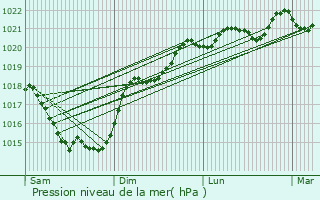 Graphe de la pression atmosphrique prvue pour Yversay