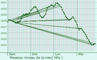 Graphe de la pression atmosphrique prvue pour Arconville